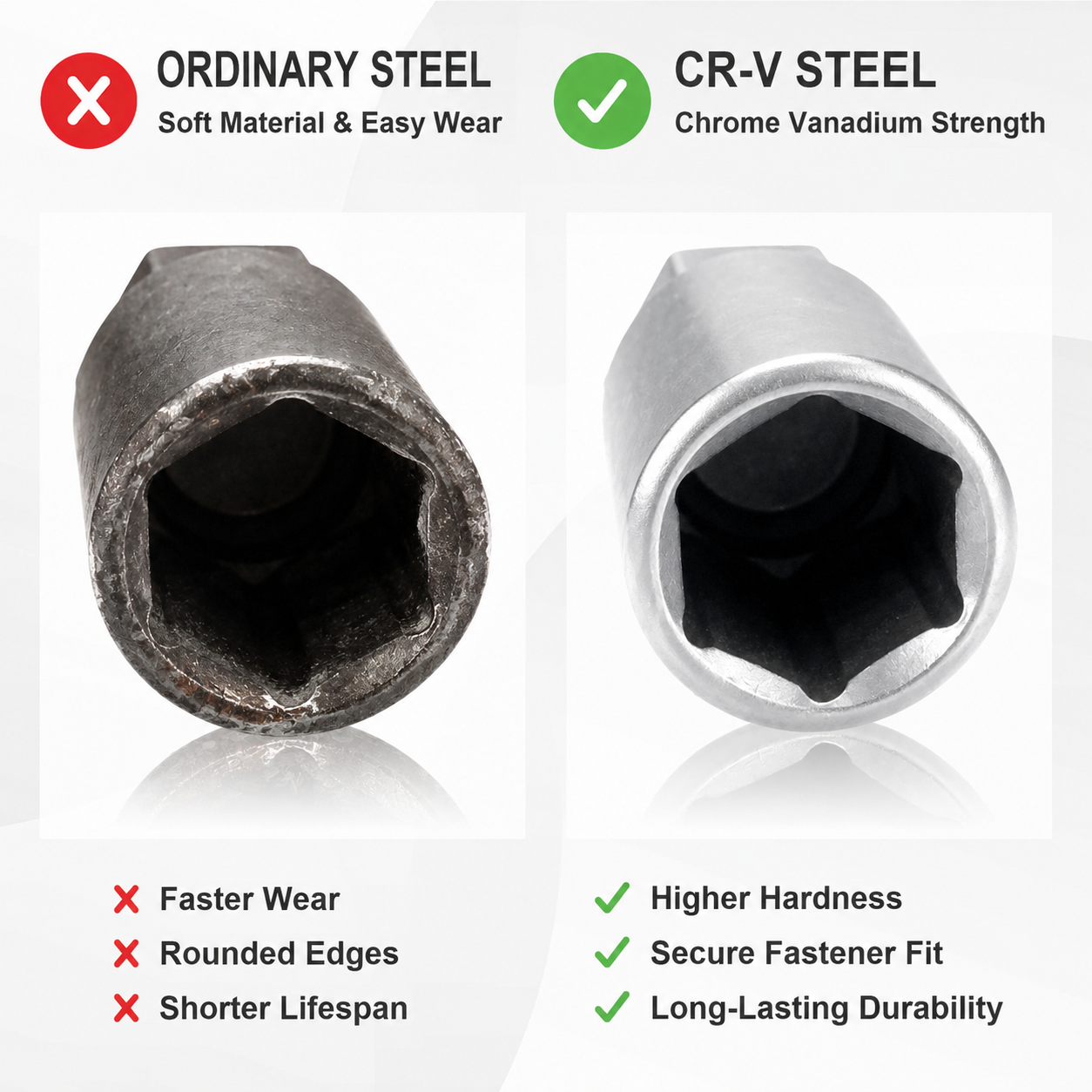 A comparison graphic for socket heads showing ordinary steel on the left and CR-V steel on the right. The left side has a red X icon and text noting softer material, easy wear, faster wear, rounded edges, and shorter lifespan.