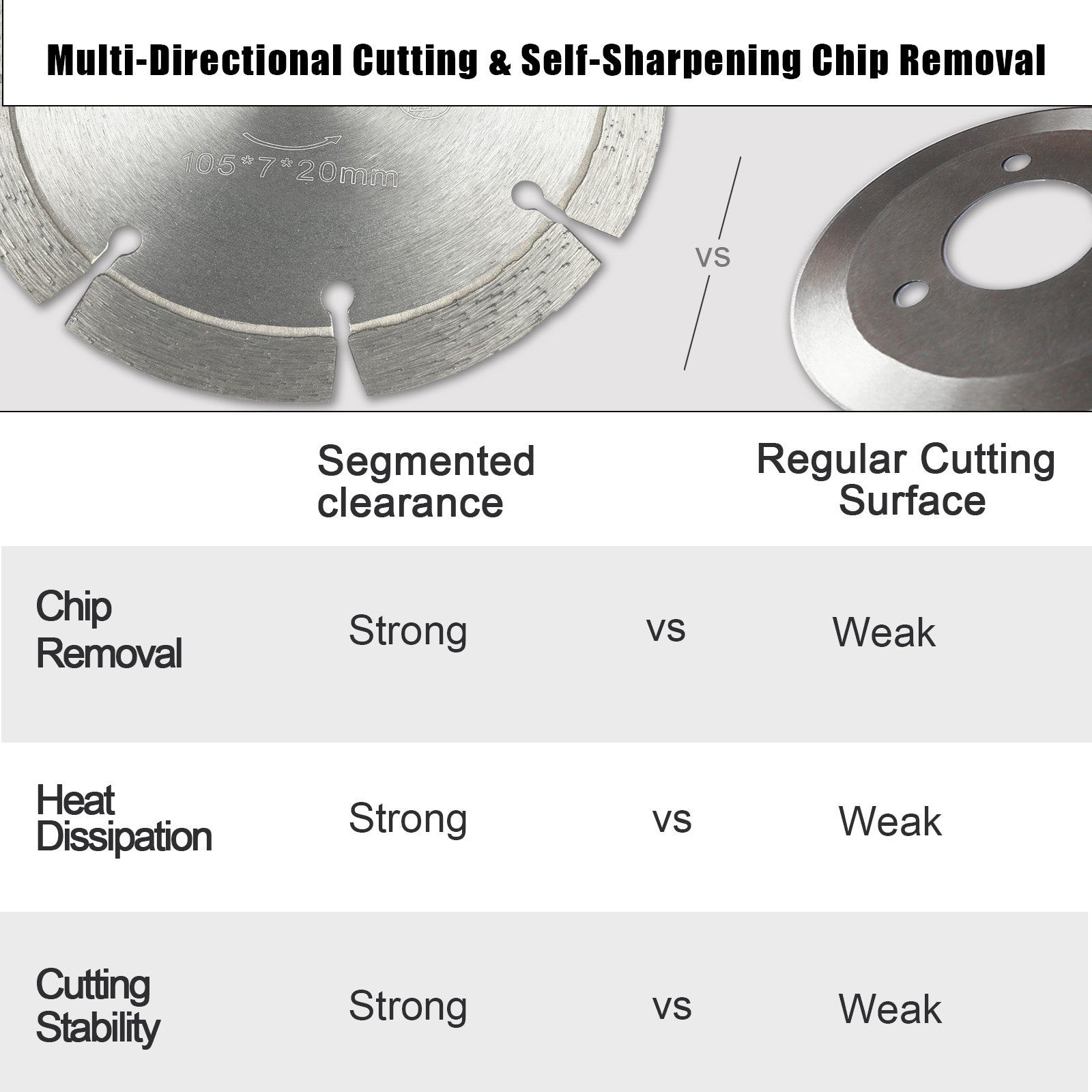 Comparison of multi-directional cutting and self-sharpening chip removal with segmented clearance vs regular cutting surface.