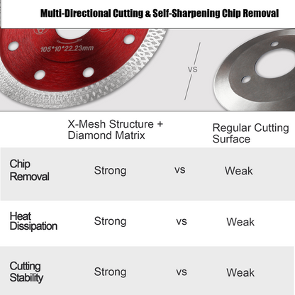 Comparison chart of multi-directional cutting and self-sharpening chip removal between a red diamond blade and a regular cutting surface.