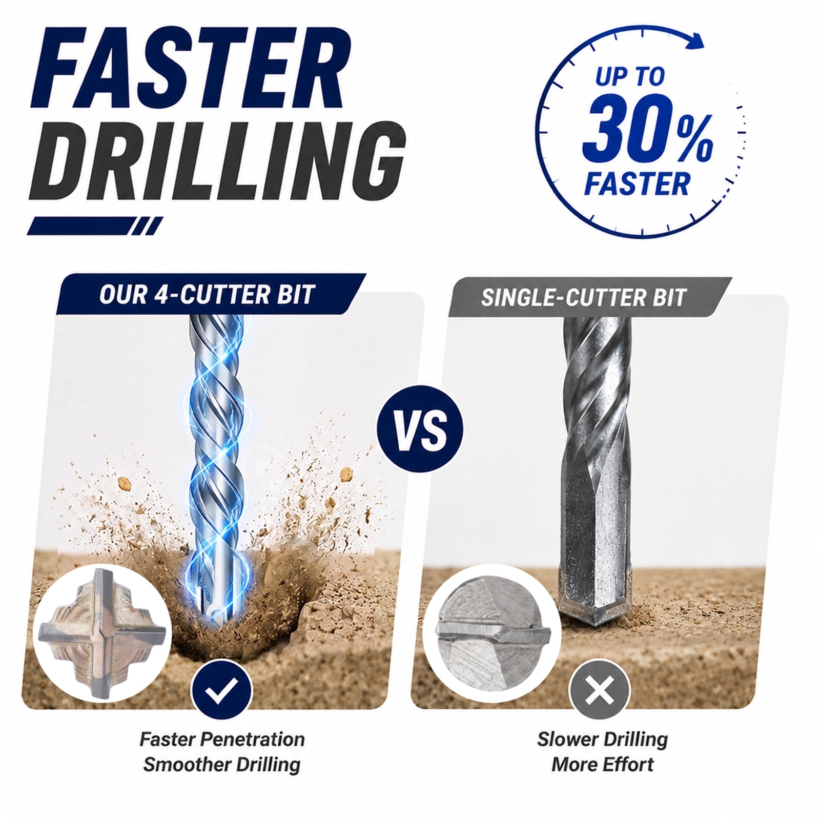 Promotional comparison graphic for a 4-cutter drill bit versus a single-cutter drill bit. Large text reads 'FASTER DRILLING' and 'UP TO 30% FASTER.
